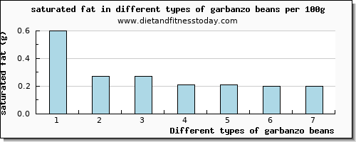 garbanzo beans saturated fat per 100g